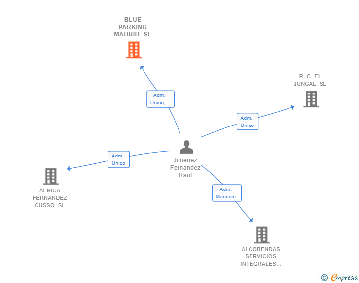 Vinculaciones societarias de BLUE PARKING MADRID SL