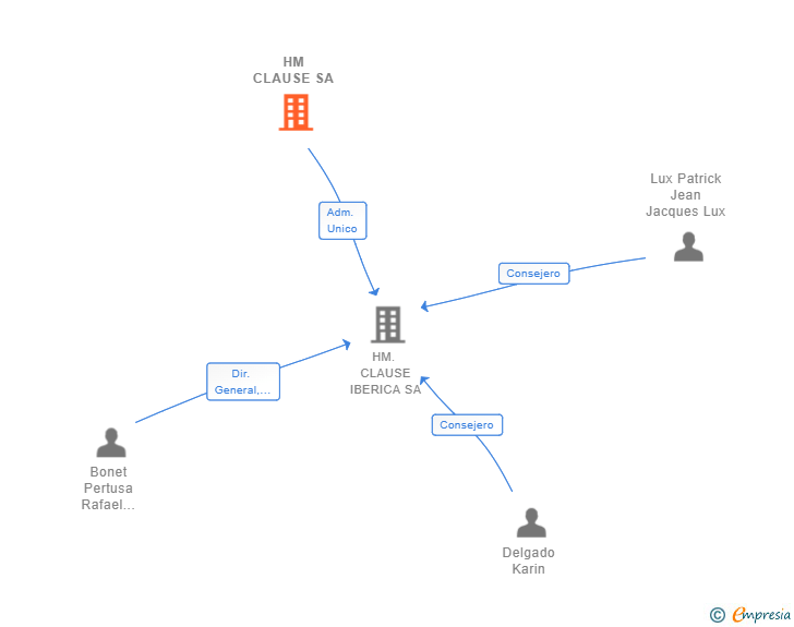 Vinculaciones societarias de HM CLAUSE SA