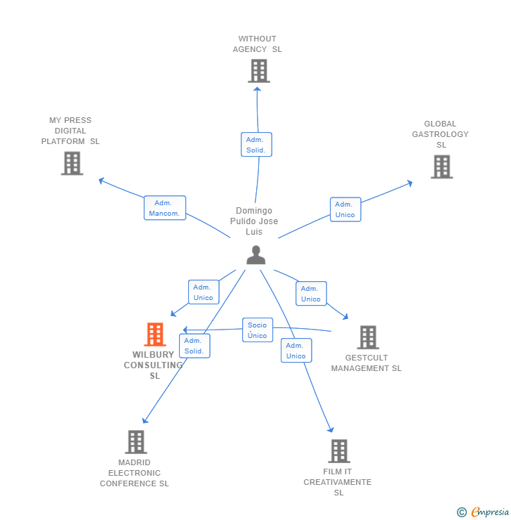Vinculaciones societarias de WILBURY CONSULTING SL