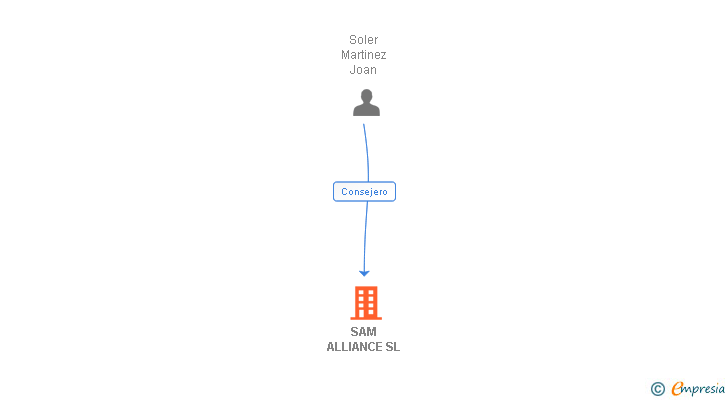 Vinculaciones societarias de SAM ALLIANCE SL