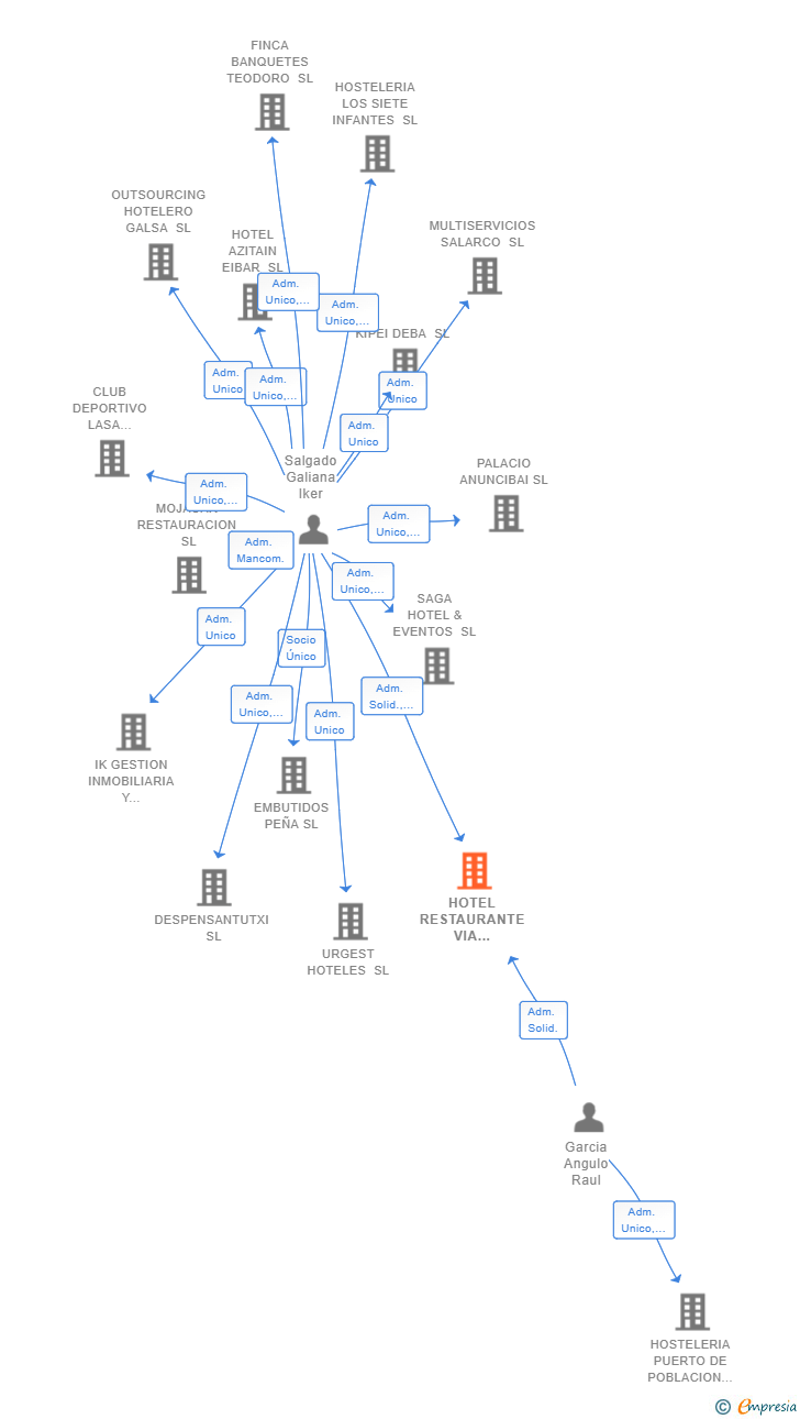 Vinculaciones societarias de HOTEL RESTAURANTE VIA NORTE SL