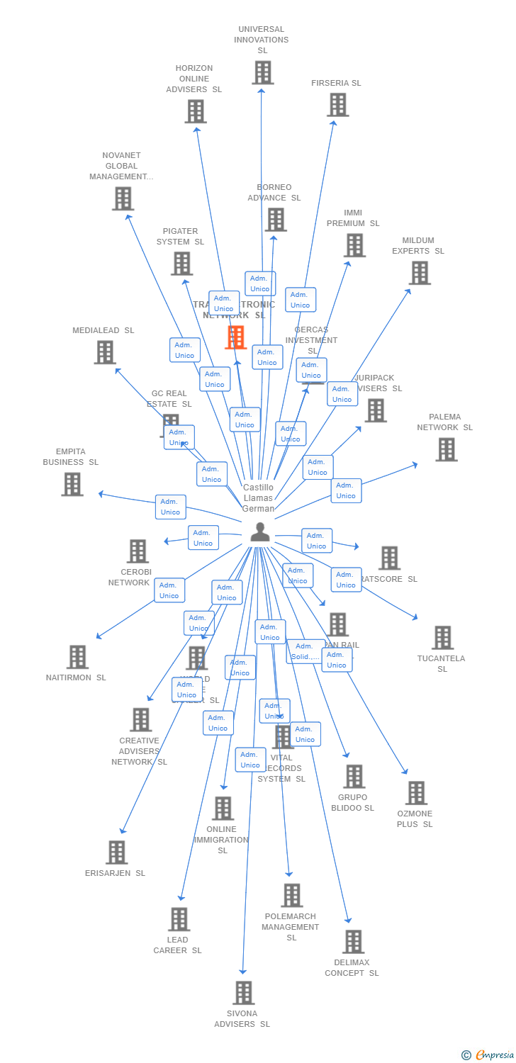 Vinculaciones societarias de TRAVELECTRONIC NETWORK SL