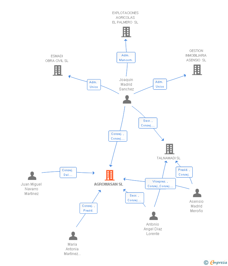 Vinculaciones societarias de AGROMASAN SL