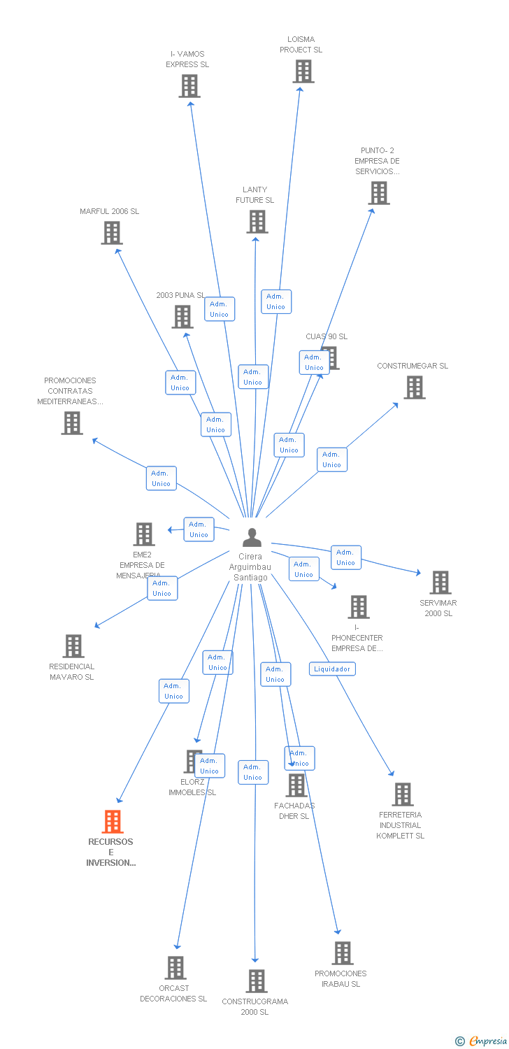 Vinculaciones societarias de RECURSOS E INVERSION EN OBRA NUEVA SL