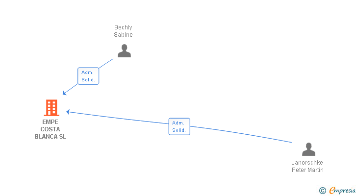 Vinculaciones societarias de EMPE COSTA BLANCA SL