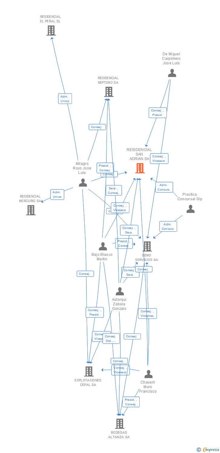 Vinculaciones societarias de RESIDENCIAL SAN ADRIAN SA
