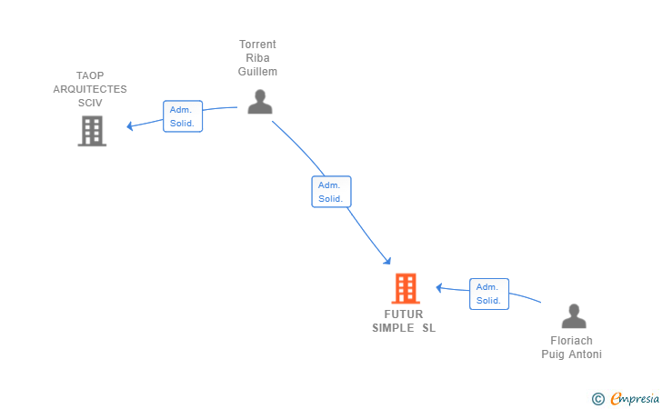 Vinculaciones societarias de FUTUR SIMPLE SL