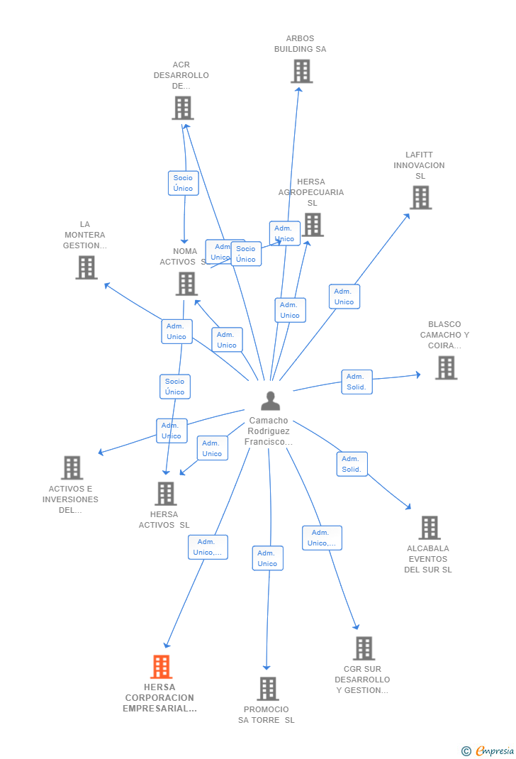 Vinculaciones societarias de HERSA CORPORACION EMPRESARIAL SL