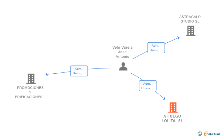 Vinculaciones societarias de A FUEGO LOLITA SL