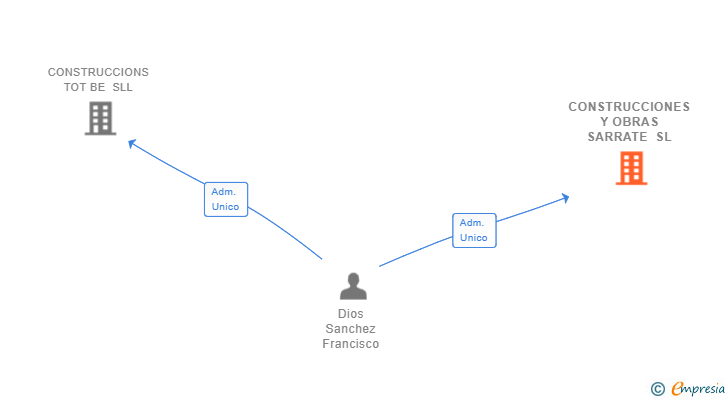 Vinculaciones societarias de CONSTRUCCIONES Y OBRAS SARRATE SL