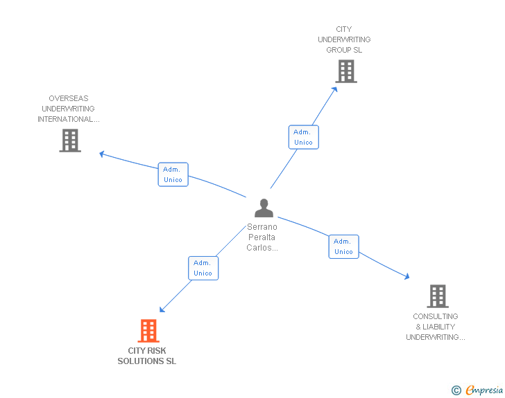 Vinculaciones societarias de CITY RISK SOLUTIONS SL