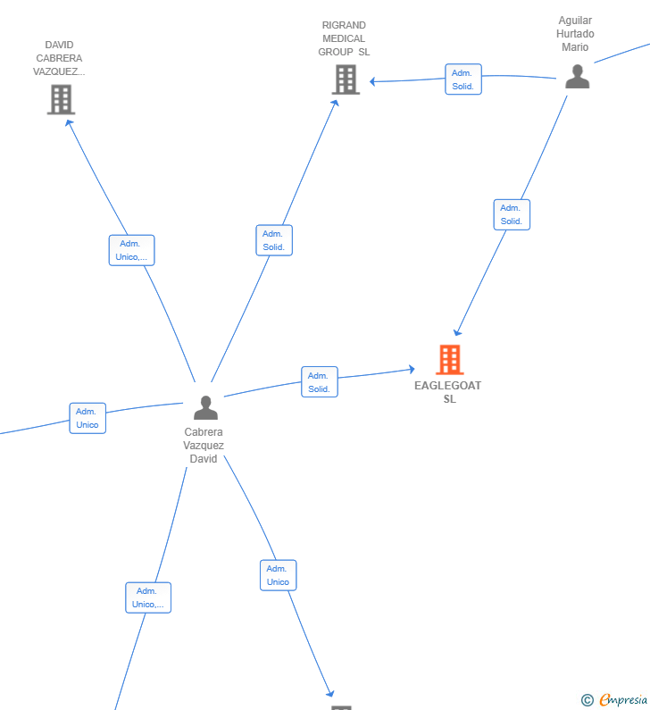 Vinculaciones societarias de EAGLEGOAT SL