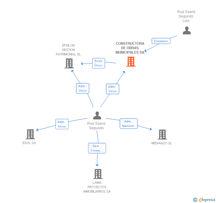 Vinculaciones societarias de CONSTRUCTORA DE OBRAS MUNICIPALES SA