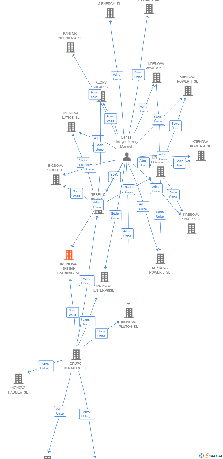 Vinculaciones societarias de INGNOVA ONLINE TRAINING SL