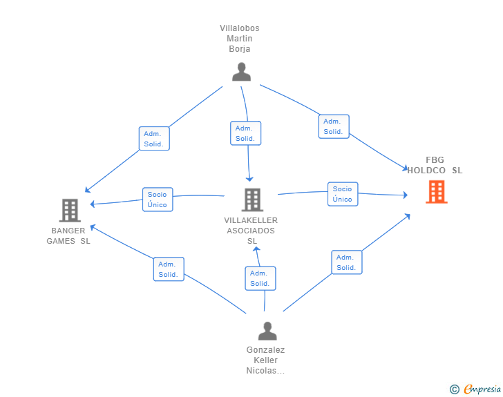 Vinculaciones societarias de FBG HOLDCO SL