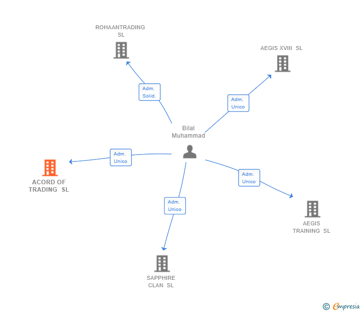 Vinculaciones societarias de ACORD OF TRADING SL