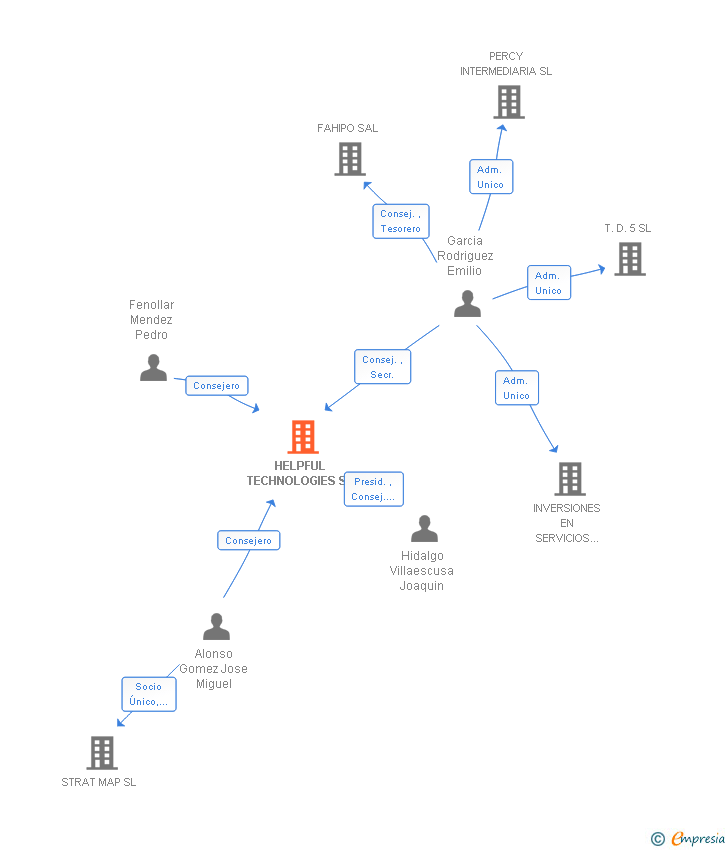 Vinculaciones societarias de HELPFUL TECHNOLOGIES SL