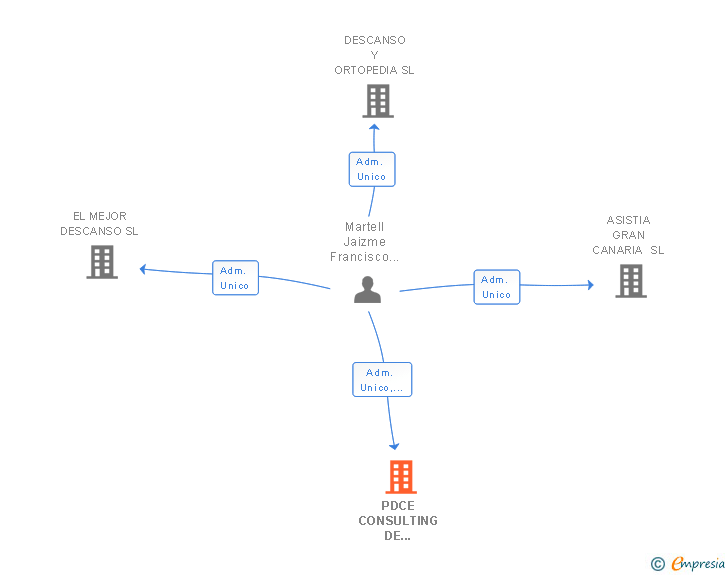 Vinculaciones societarias de PDCE CONSULTING DE EMPRESAS SLP