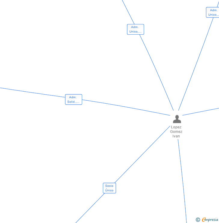 Vinculaciones societarias de BORN TO CLIMB SL
