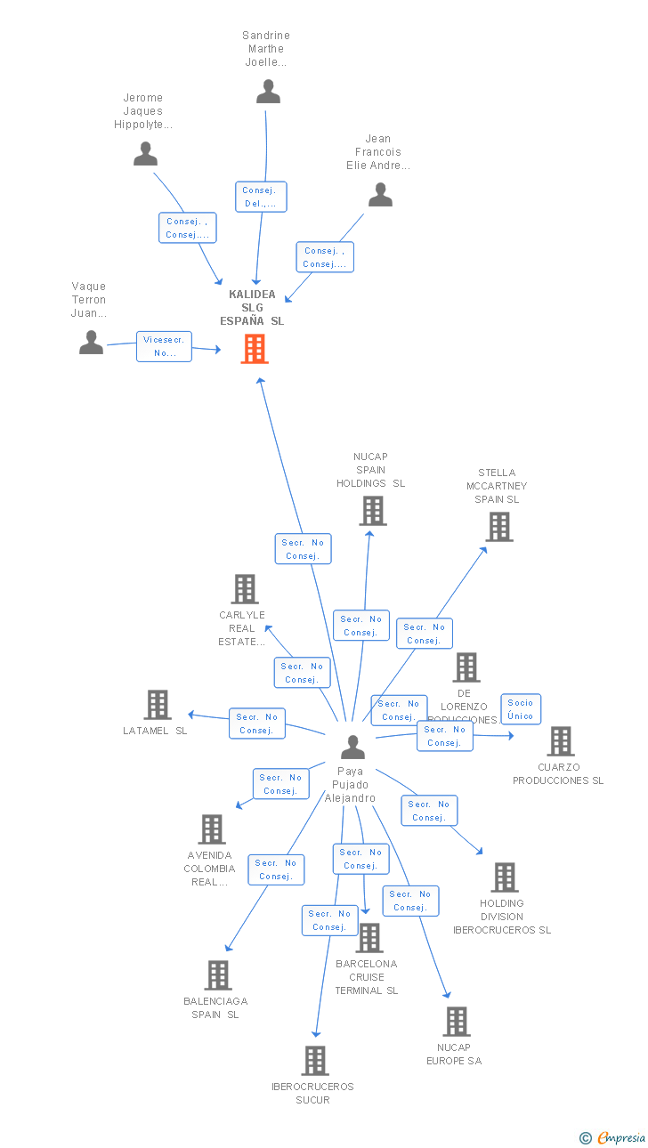 Vinculaciones societarias de KALIDEA SLG ESPAÑA SL