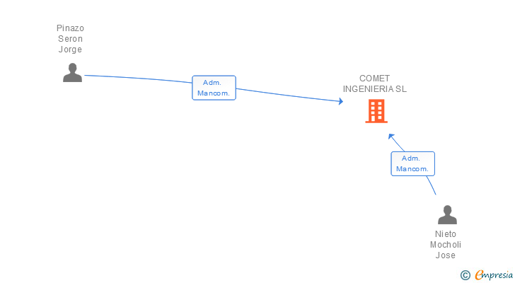 Vinculaciones societarias de COMET INGENIERIA SL
