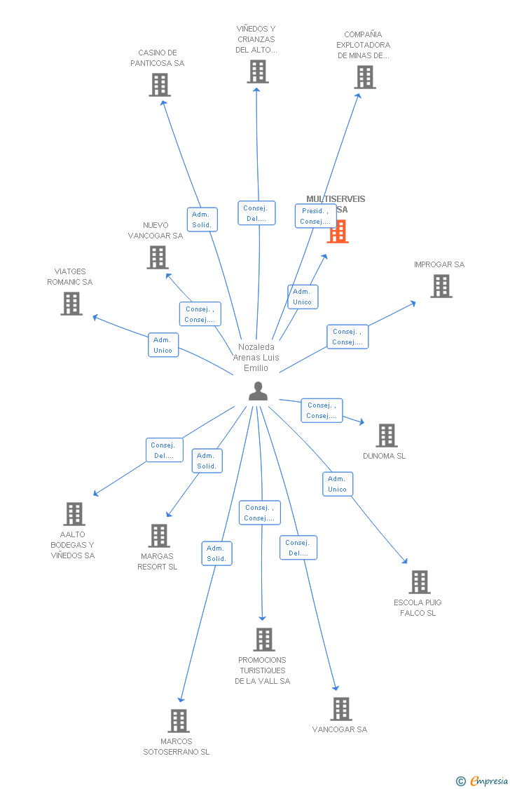 Vinculaciones societarias de MULTISERVEIS BT SA