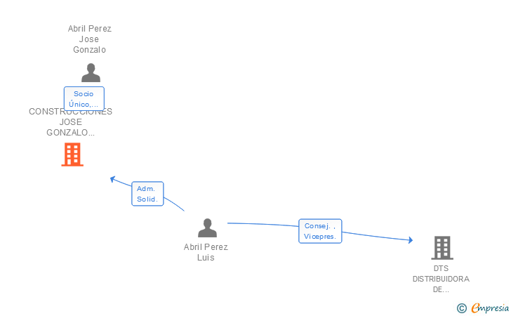 Vinculaciones societarias de CONSTRUCCIONES JOSE GONZALO ABRIL SL