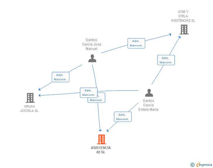 Vinculaciones societarias de ASISTENCIA 40 SL