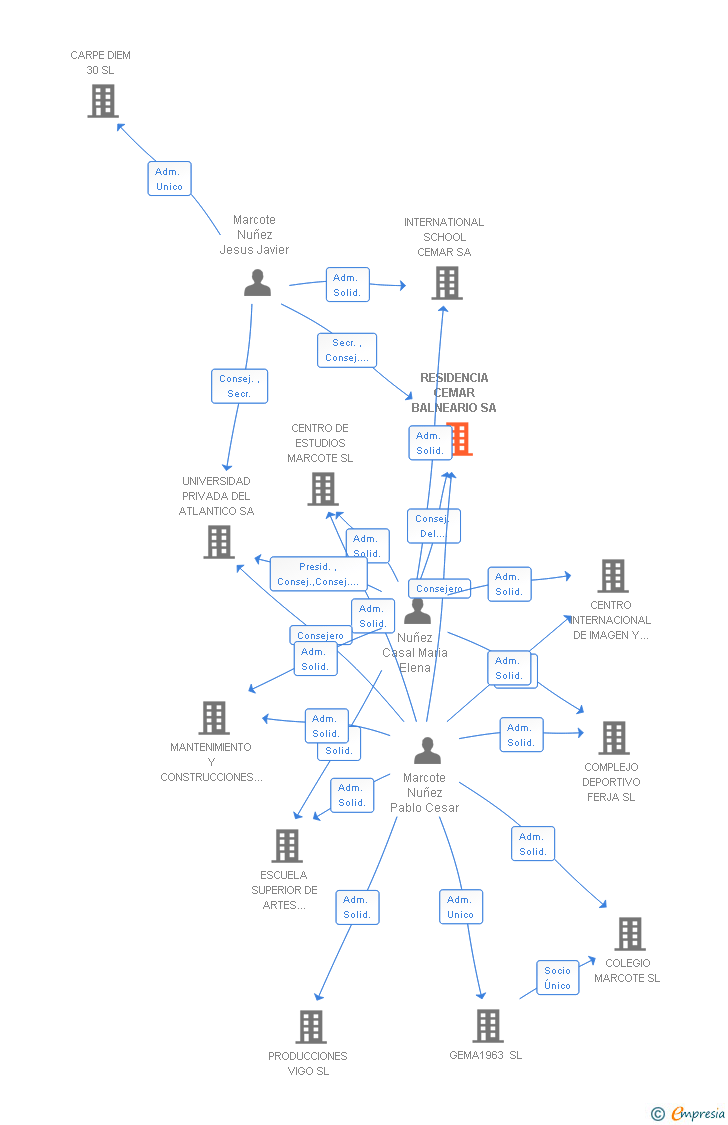 Vinculaciones societarias de RESIDENCIA CEMAR BALNEARIO SL