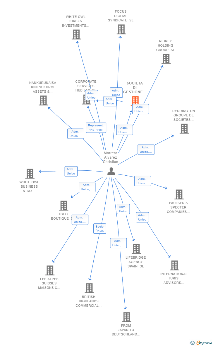 Vinculaciones societarias de SOCIETA DI GESTIONE DI IMPRESE E PATRIMONI SL