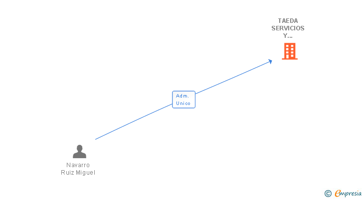 Vinculaciones societarias de TAEDA SERVICIOS Y PRODUCTOS INMOBILIARIOS SL
