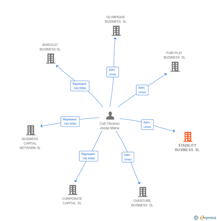 Vinculaciones societarias de STABILITY BUSINESS SL