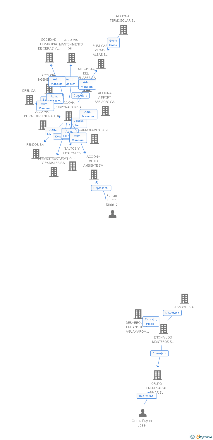 Vinculaciones societarias de TORRE LUGANO SL