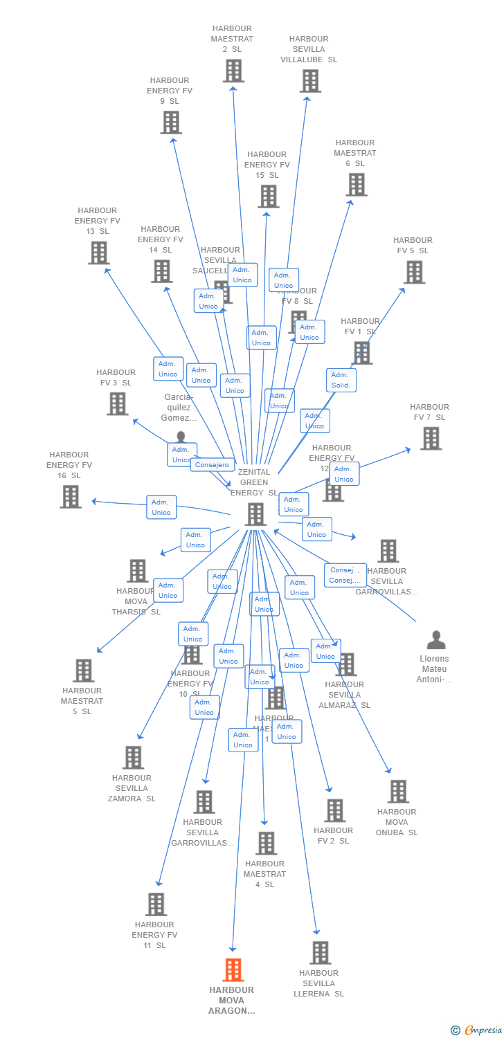 Vinculaciones societarias de HARBOUR MOVA ARAGON CASTING ROS SL