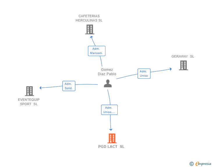 Vinculaciones societarias de PGD LACT SL