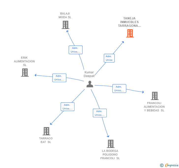 Vinculaciones societarias de TANEJA INMUEBLES TARRAGONA SL