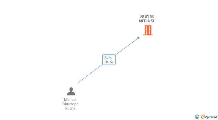 Vinculaciones societarias de 60 BY 80 MEDIA SL