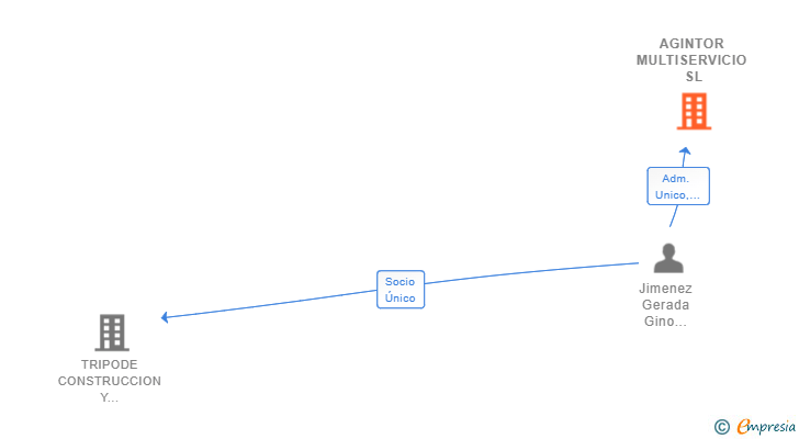 Vinculaciones societarias de AGINTOR MULTISERVICIO SL