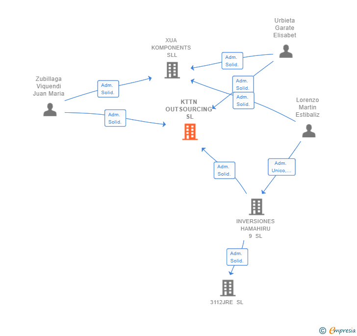 Vinculaciones societarias de KTTN OUTSOURCING SL