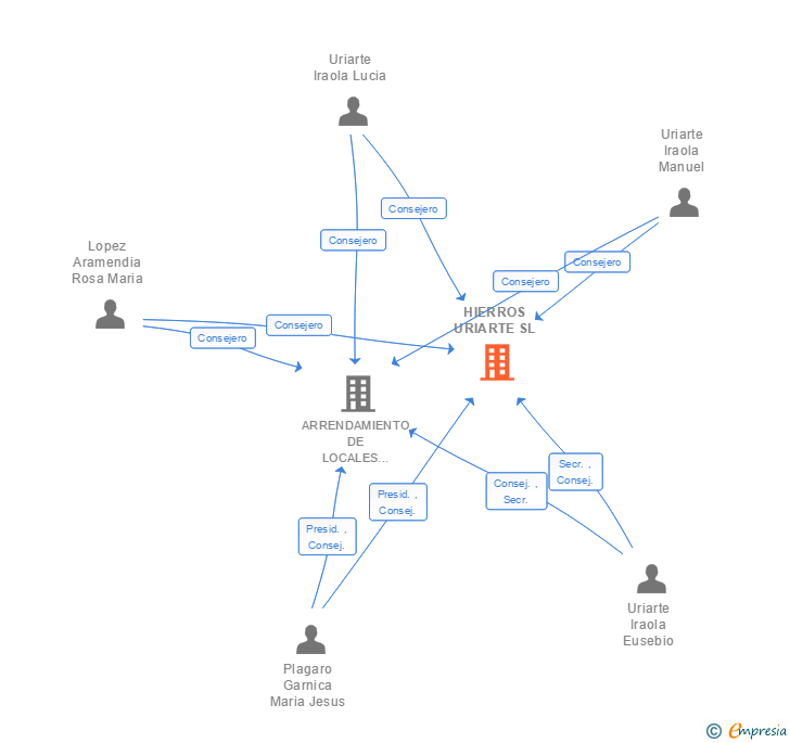Vinculaciones societarias de HIERROS URIARTE SL