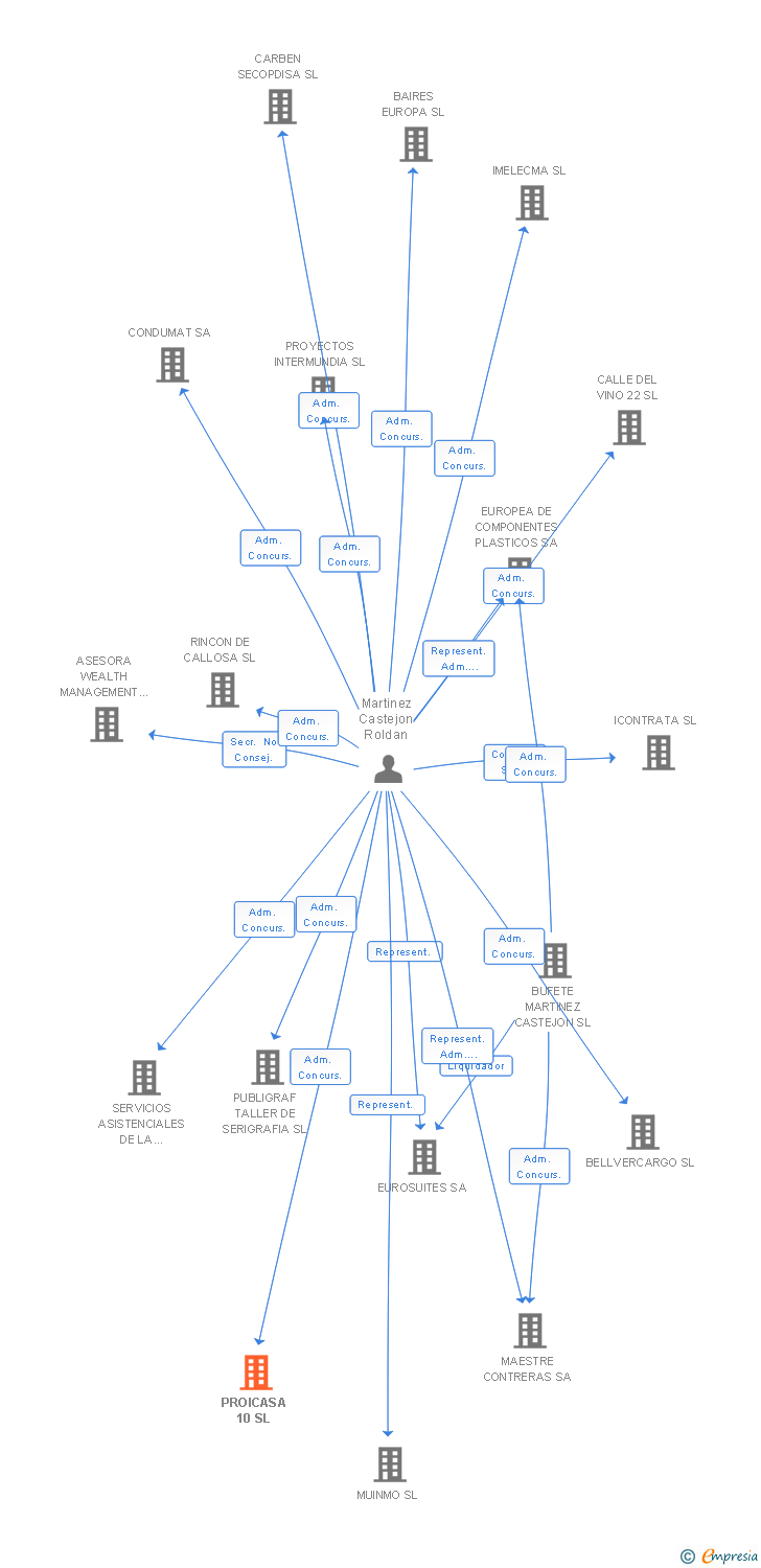 Vinculaciones societarias de PROICASA 10 SL