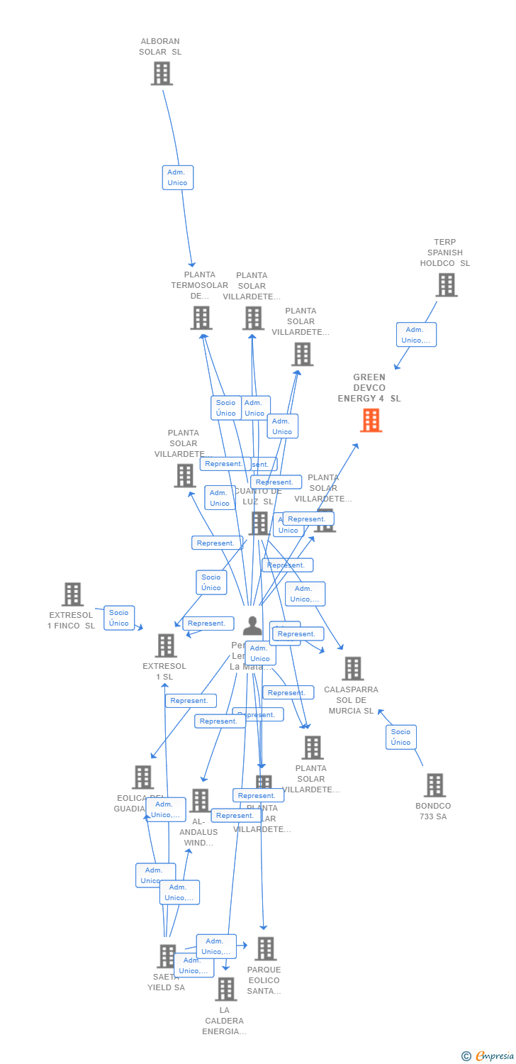Vinculaciones societarias de GREEN DEVCO ENERGY 4 SL