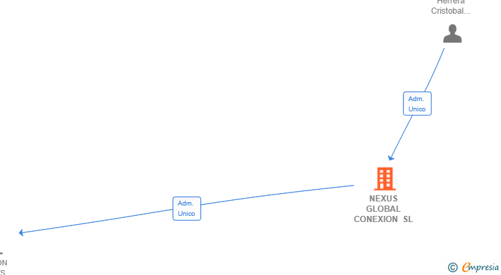 Vinculaciones societarias de NEXUS GLOBAL CONEXION SL