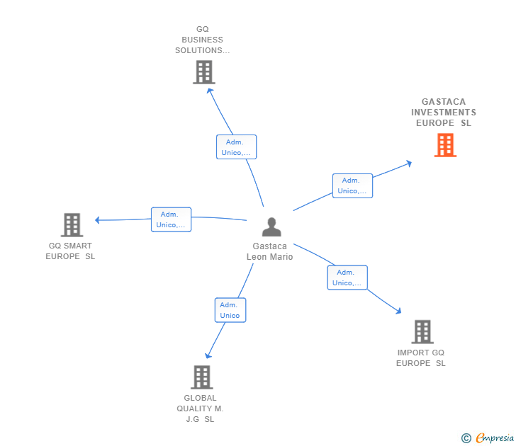 Vinculaciones societarias de GASTACA INVESTMENTS EUROPE SL