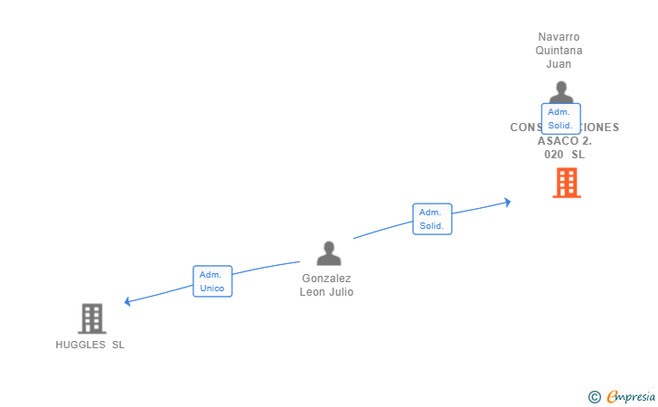 Vinculaciones societarias de CONSTRUCCIONES ASACO 2.020 SL