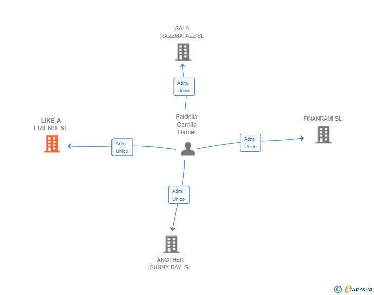 Vinculaciones societarias de LIKE A FRIEND SL