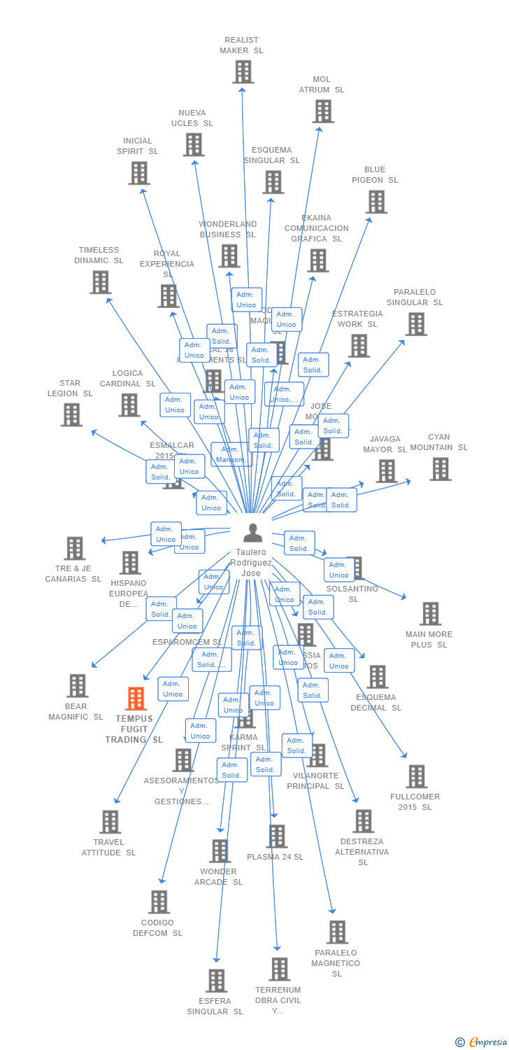 Vinculaciones societarias de TEMPUS FUGIT TRADING SL