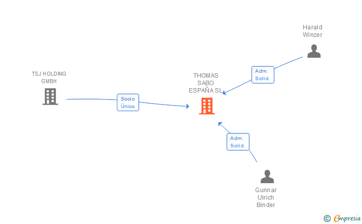 Vinculaciones societarias de THOMAS SABO ESPAÑA SL
