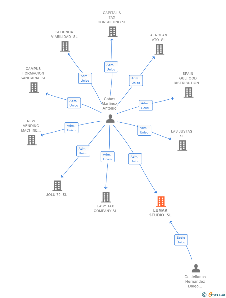 Vinculaciones societarias de LUMAK STUDIO SL