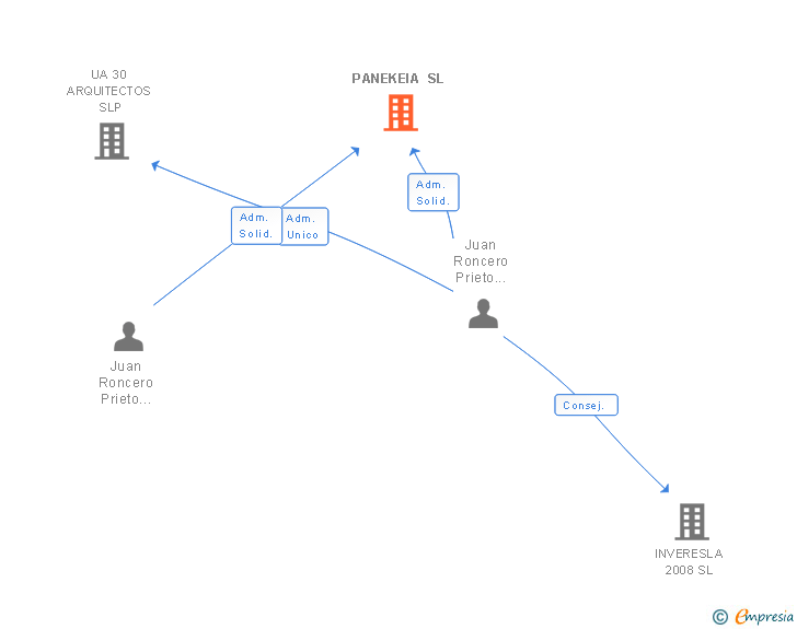 Vinculaciones societarias de PANEKEIA SL